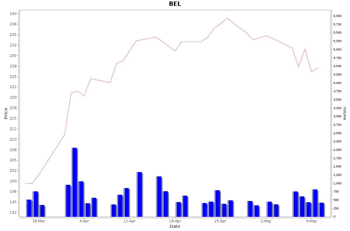 BEL Daily Price Chart NSE Today